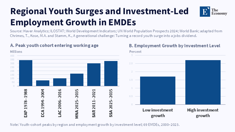 Regional youth Surges and Investment-Led Employment Growth in